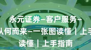 永元证券—客户服务—合规从何而来—一张图读懂｜上手指南